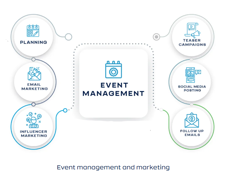 Diagram showing how event management links to email, social media, influencer and follow-up marketing