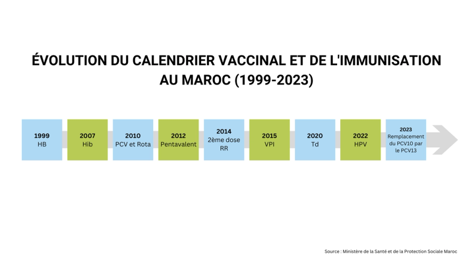 La vaccination au Maroc, un bilan positif et des défis à relever