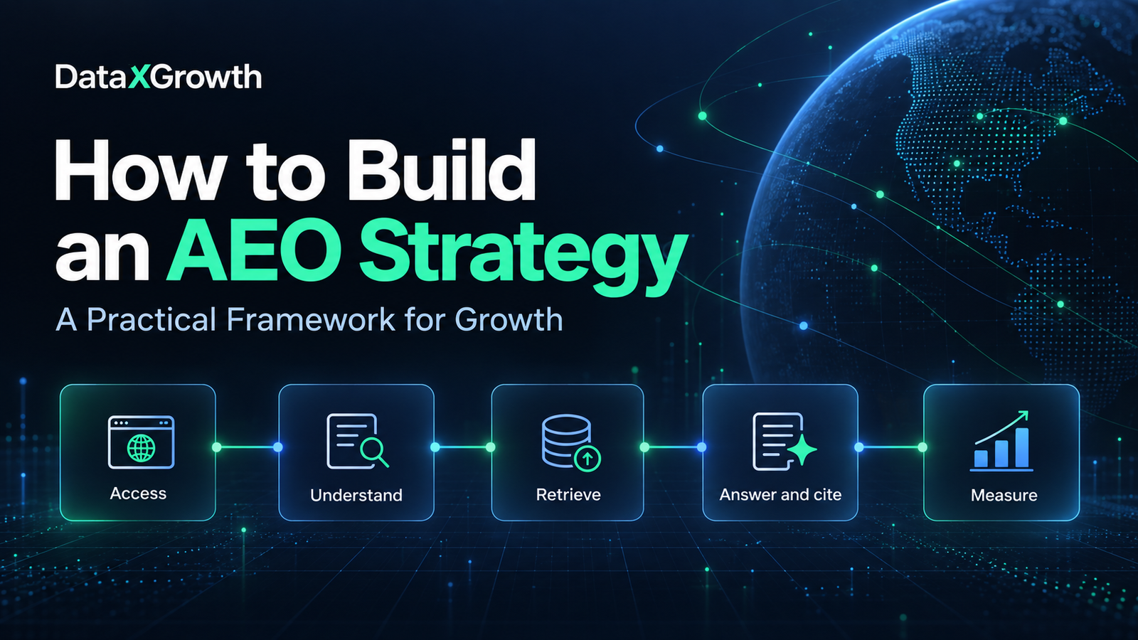 How to Build an AEO Strategy: A Practical Framework for Growth. Five connected stages: Access, Understand, Retrieve, Answer and cite, Measure.