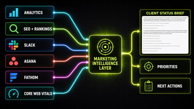 See how agencies can connect analytics, SEO, Slack, Asana, Fathom, and Core Web Vitals through an AI marketing intelligence layer to reduce reporting time and accelerate client decisions.