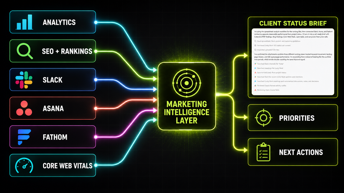 See how agencies can connect analytics, SEO, Slack, Asana, Fathom, and Core Web Vitals through an AI marketing intelligence layer to reduce reporting time and accelerate client decisions.