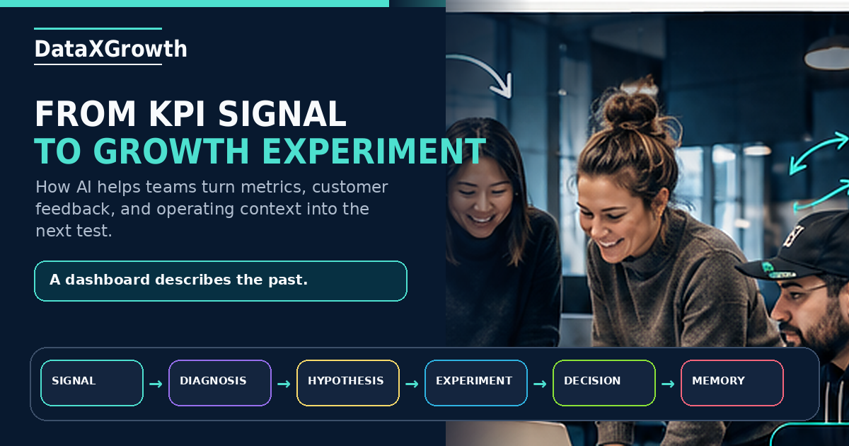 A four-person growth team reviewing a KPI dashboard, alongside a six-stage framework moving from signal and diagnosis to hypothesis, experiment, decision, and growth memory.