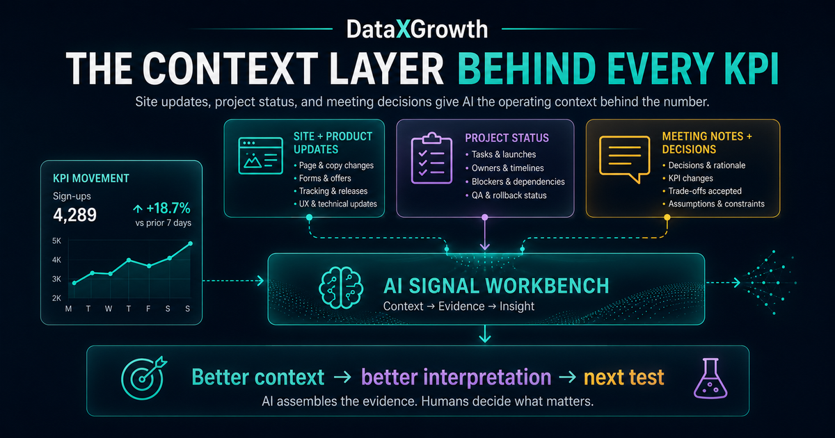 DataXGrowth AI graphic showing a Conversion down 24 percent KPI connected to three context layers: site and product updates, project status, and meeting notes and decisions. The three layers feed an AI signal workbench and a human-owned next test.