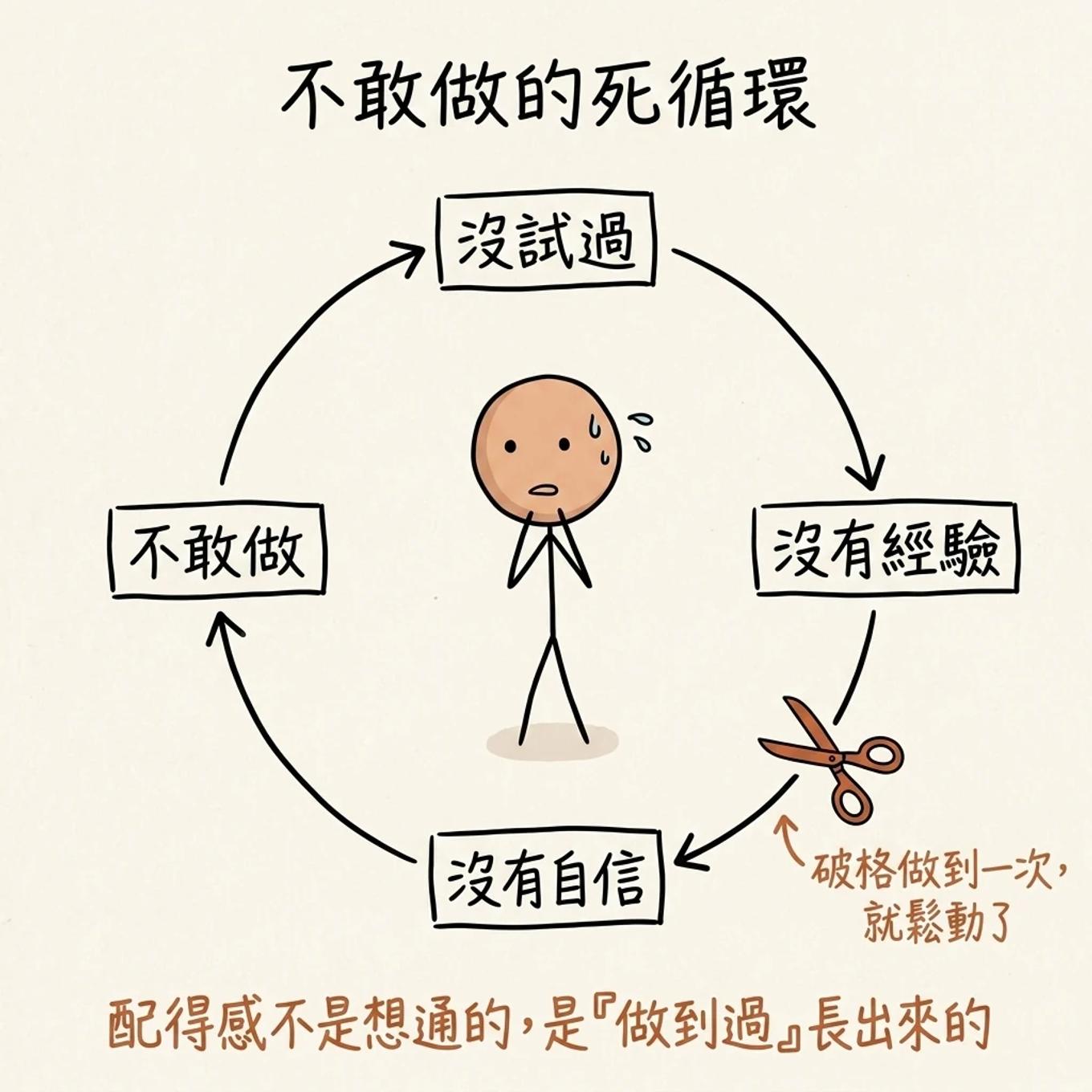 不敢做的死循環：沒試過、沒有經驗、沒有自信、不敢做，破格做到一次就鬆動了，配得感不是想通的是做到過長出來的