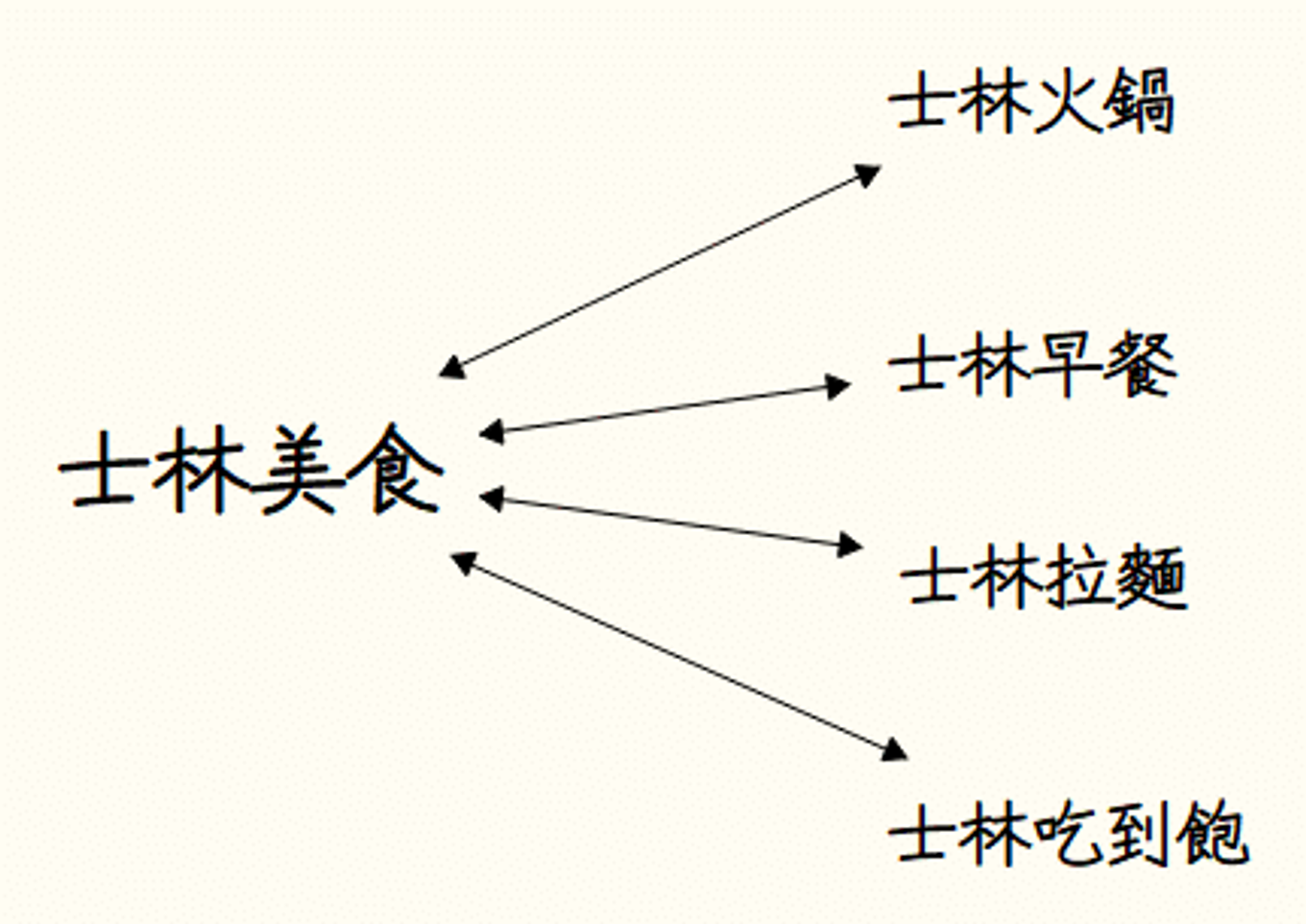 topic-clusters 士林美食