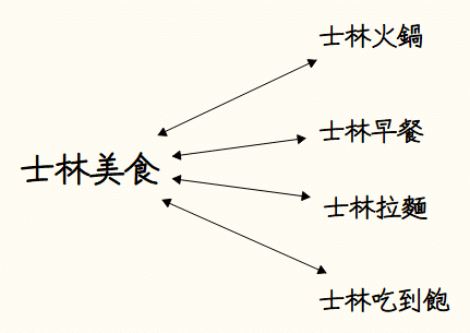 topic-clusters 士林美食