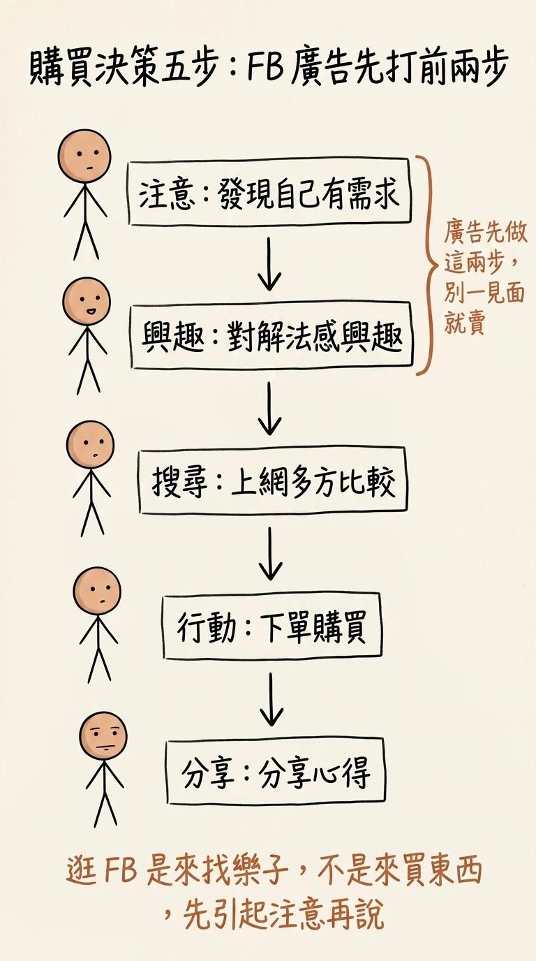 購買決策五步 AISAS:注意、興趣、搜尋、行動、分享,FB 廣告先打注意與興趣前兩步,逛 FB 是來找樂子不是來買東西別一見面就賣