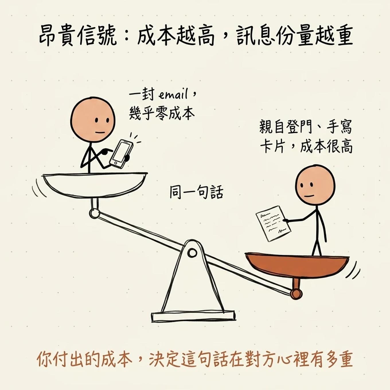 昂貴信號天平：同一句話，一封 email 幾乎零成本份量輕，親自登門手寫卡片成本高份量重，你付出的成本決定這句話在對方心裡有多重