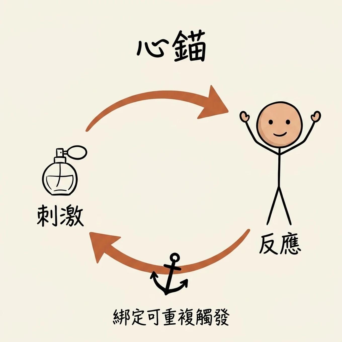 NLP 心錨：把情緒狀態綁定到一個可重複觸發的刺激，形成刺激到反應的閉環