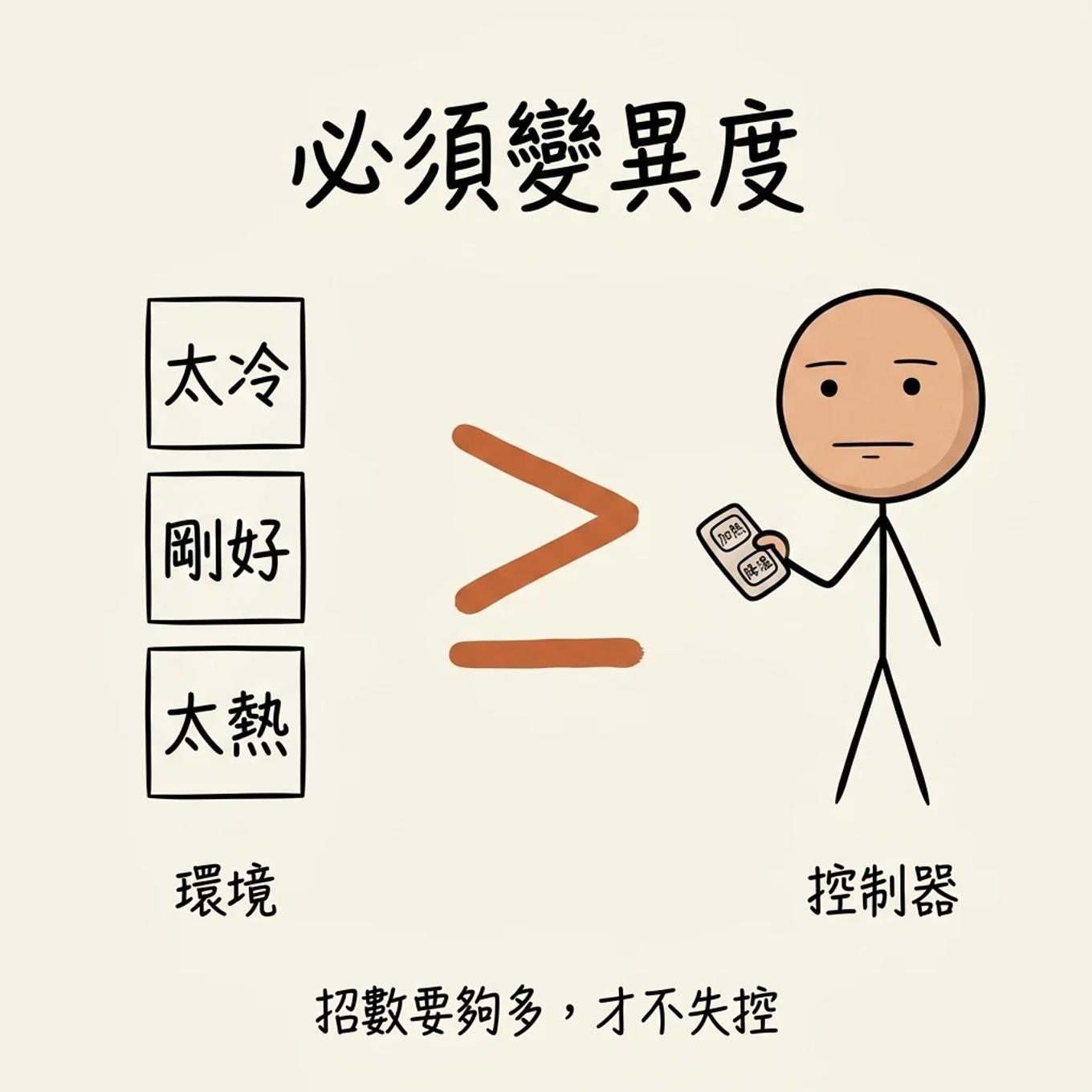 必須變異度定律：控制器能做的行動數，要大於等於環境可能出現的狀態數，否則失控