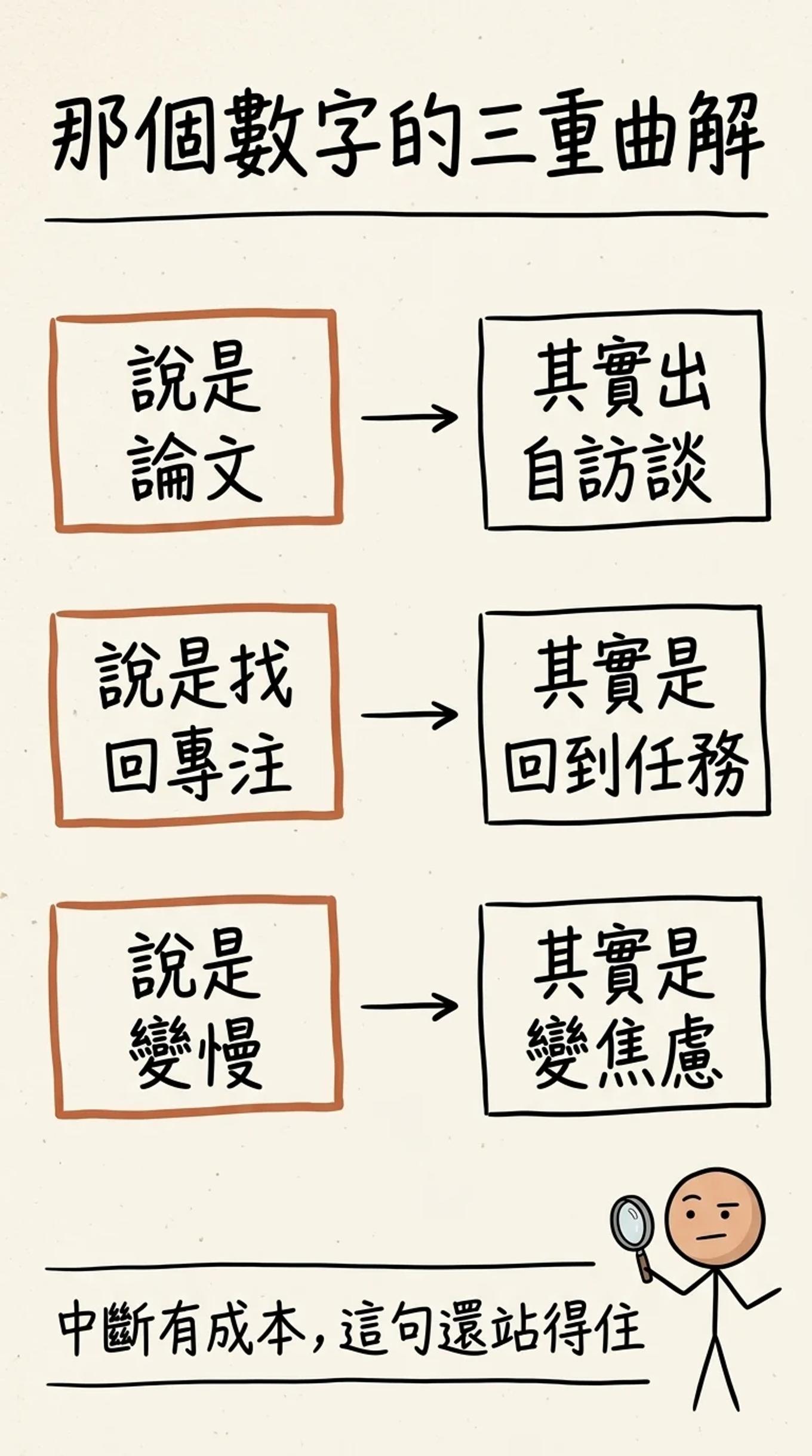 那個數字的三重曲解：說是論文其實出自訪談、說是找回專注其實是回到任務、說是變慢其實是變焦慮；但「中斷有成本」這句還站得住
