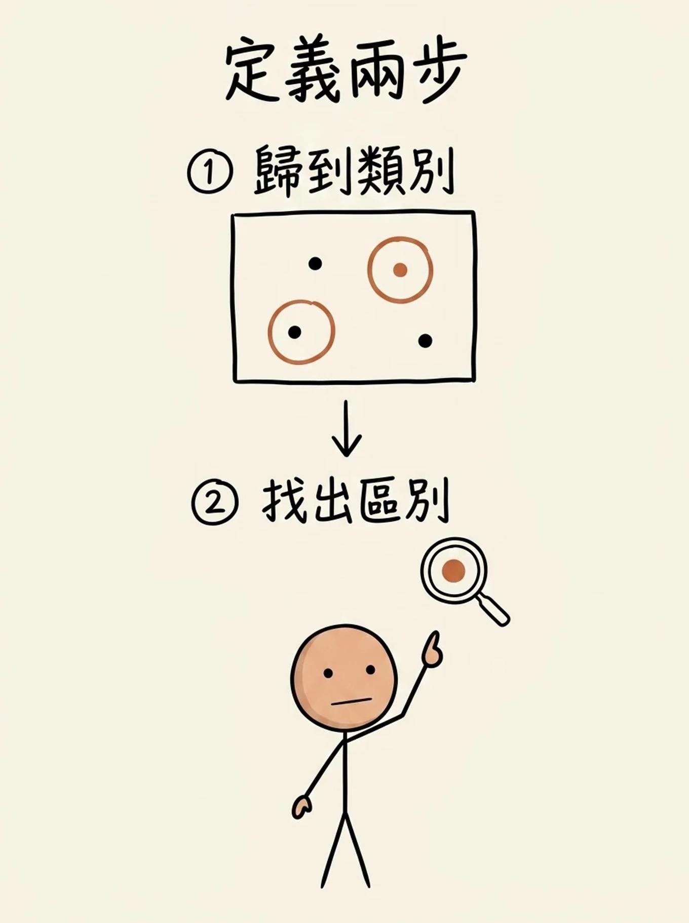 邏輯定義兩步：先把事物歸到最近類別，再找出它與同類的區別特性