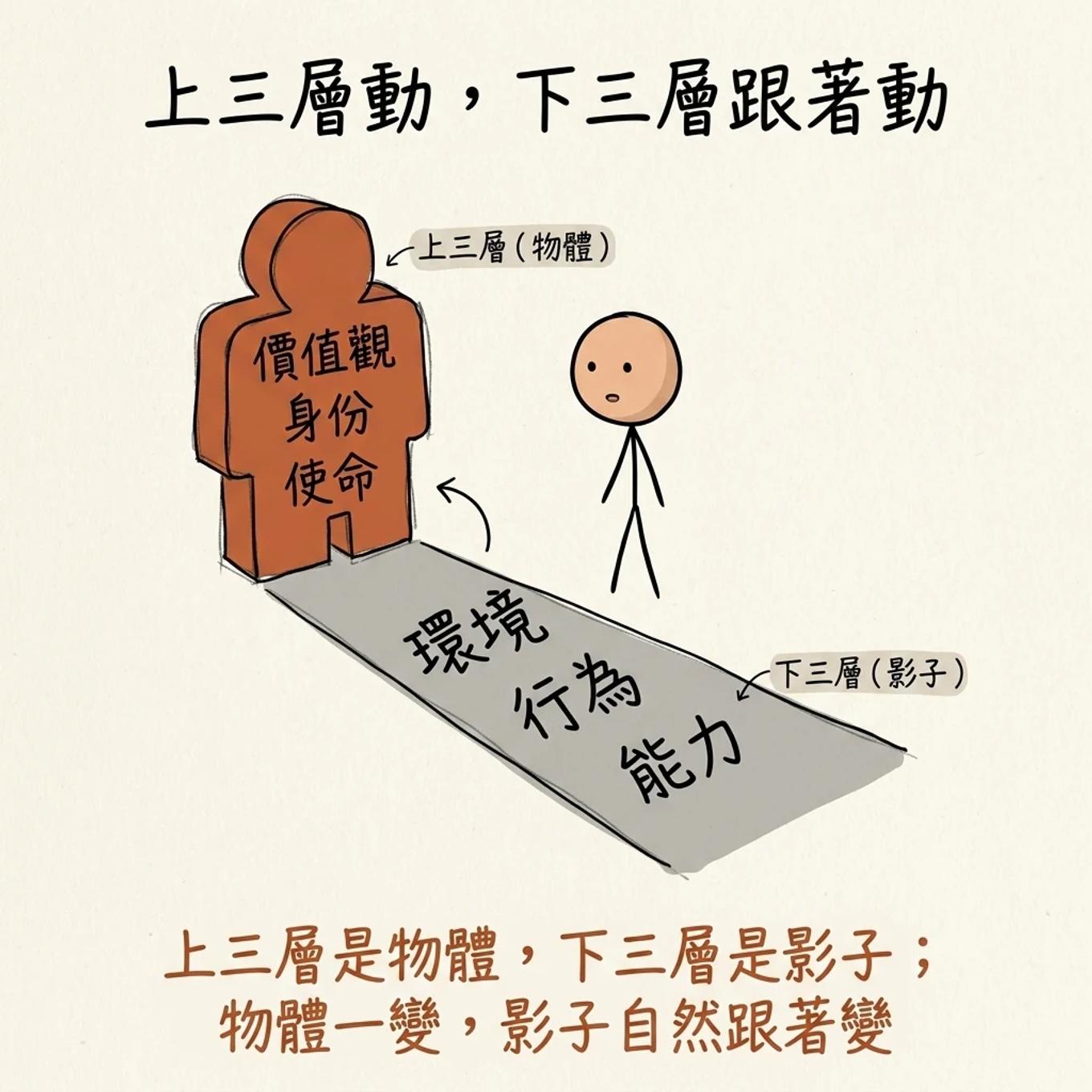 上三層與下三層像物體與影子：價值觀、身份、使命一改變，環境、行為、能力自然跟著變