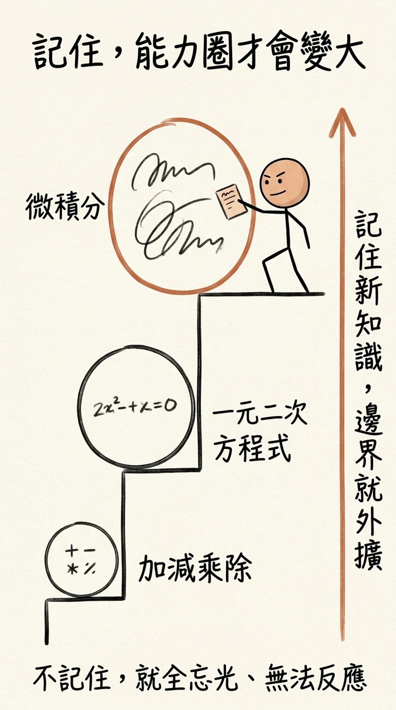 記住才能拓寬能力圈：認知邊界從加減乘除、一元二次方程式到微積分一階階往上，記住新知識邊界就外擴；不記住就全忘光、無法反應