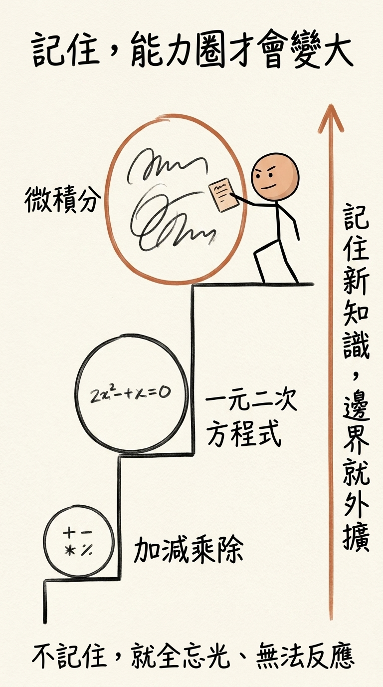 記住才能拓寬能力圈:認知邊界從加減乘除、一元二次方程式到微積分一階階往上,記住新知識邊界就外擴;不記住就全忘光、無法反應