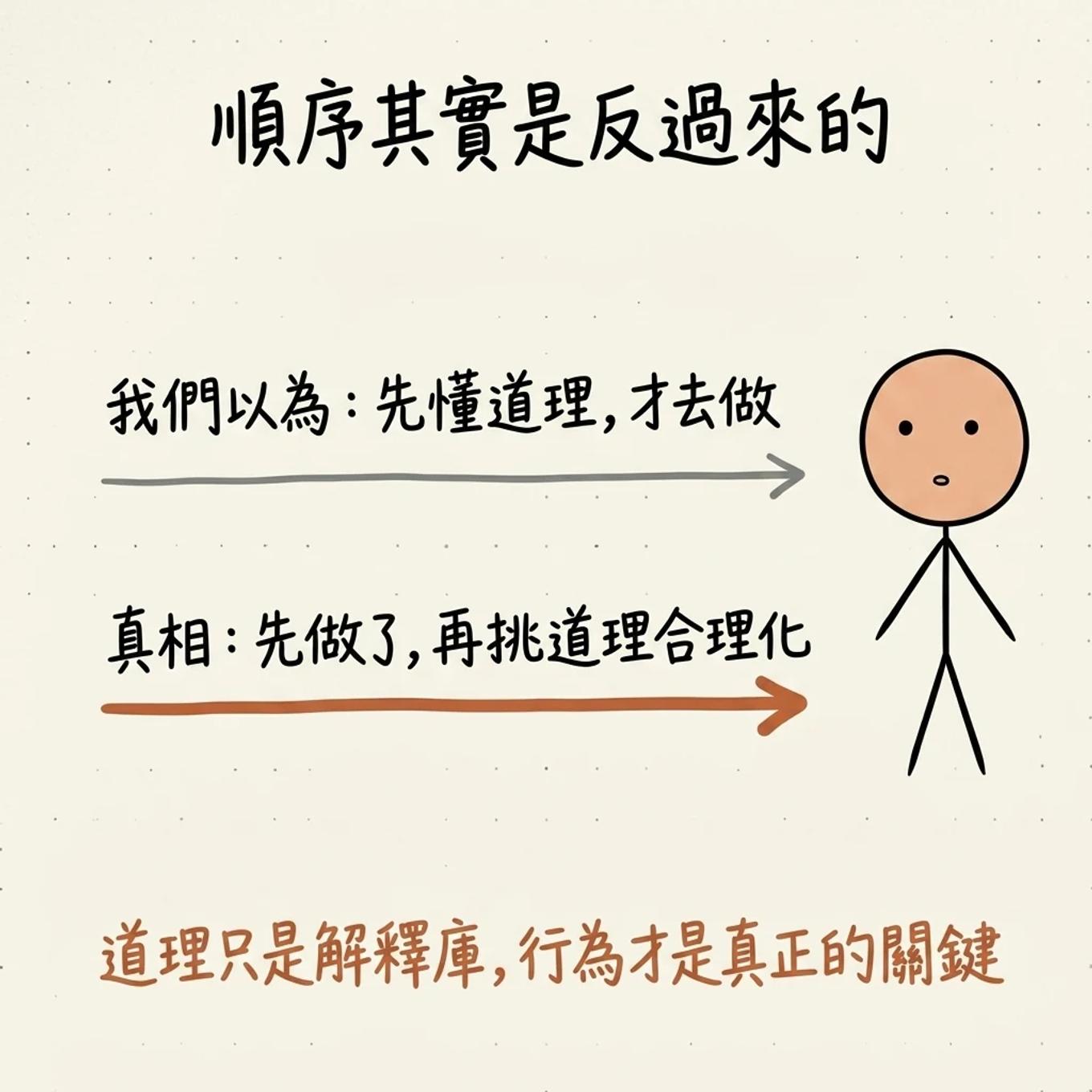 知與行的順序其實是反過來的：我們以為先懂道理才去做，真相是先做了再挑道理合理化，道理只是解釋庫行為才是真正的關鍵