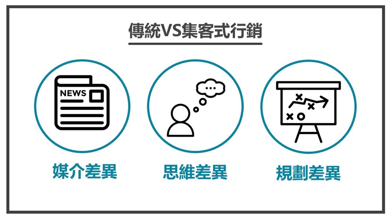 「集客式行銷」和「推播式行銷」的對比