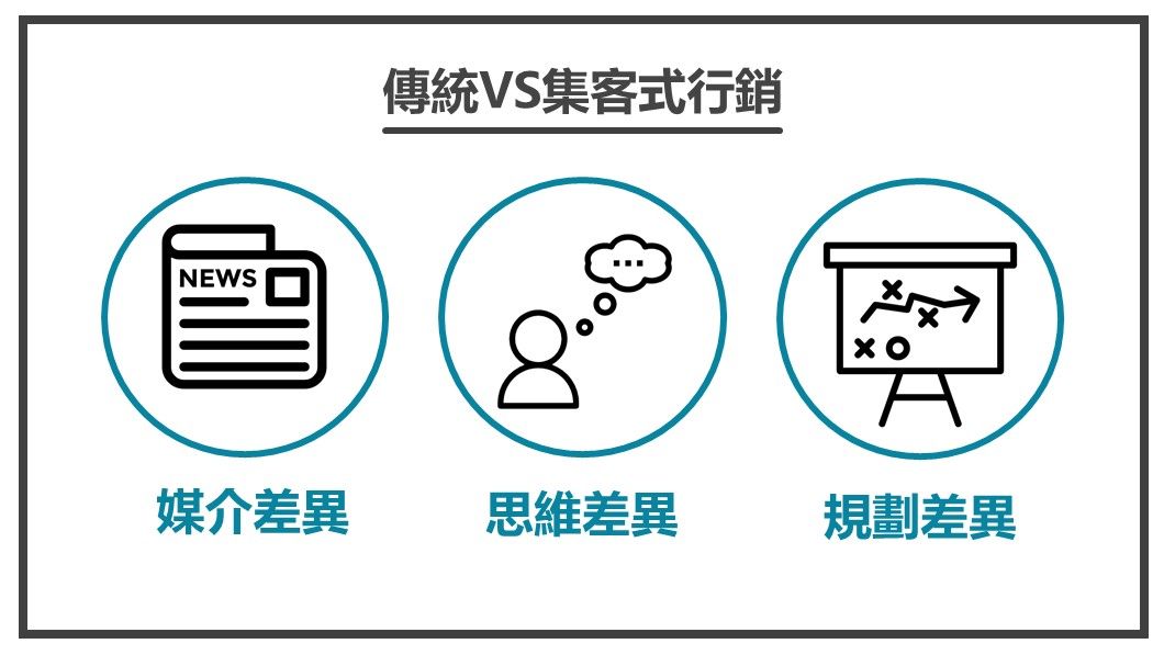 「集客式行銷」和「推播式行銷」的對比