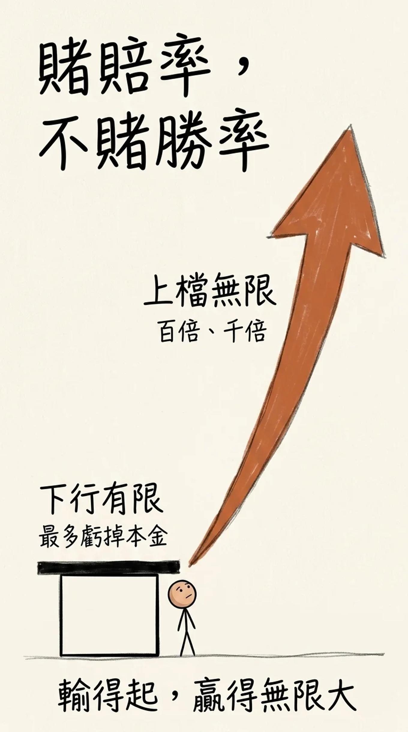 凸性思維：下行最多虧掉本金、上檔卻能百倍千倍，賭的是不對稱的賠率