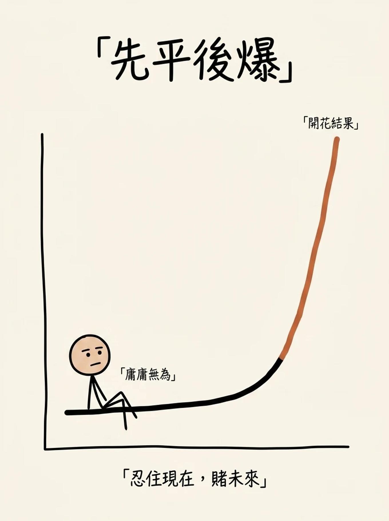 長期思維的複利曲線：前期長時間平緩庸庸無為，時間拉長後才陡然爆發開花結果