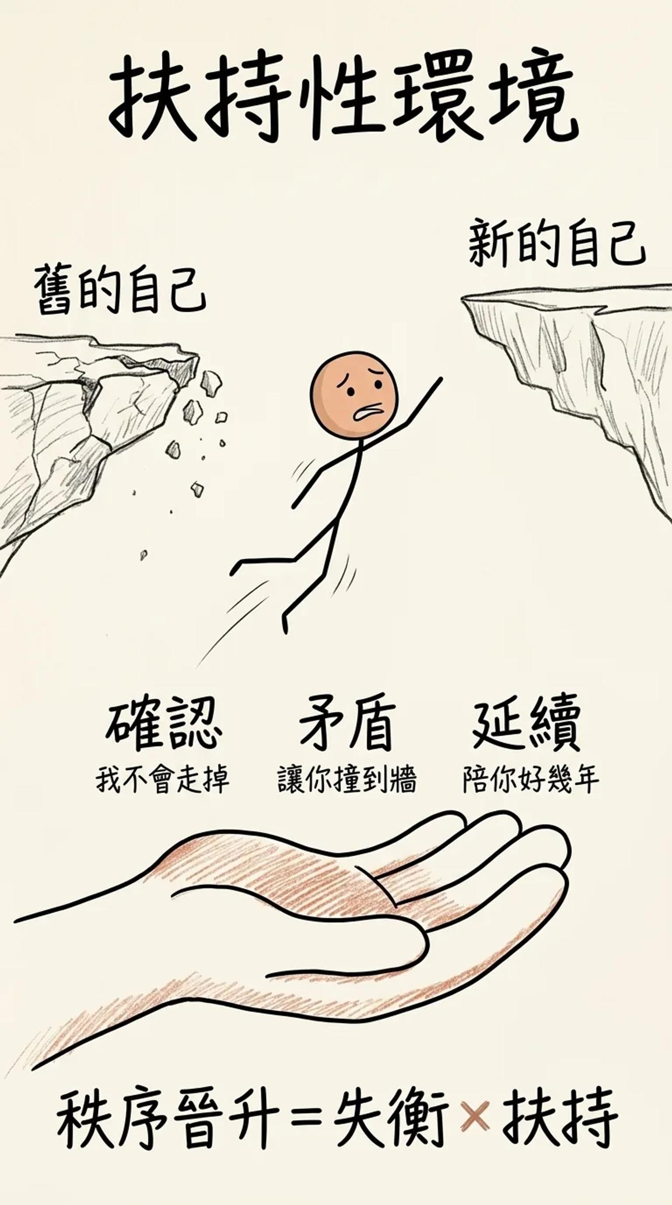 扶持性環境：鬆開舊的自己、還沒抓到新的自己的那段空中，下面有一隻手托著，三個支撐是確認、矛盾、延續；秩序晉升等於失衡乘以扶持