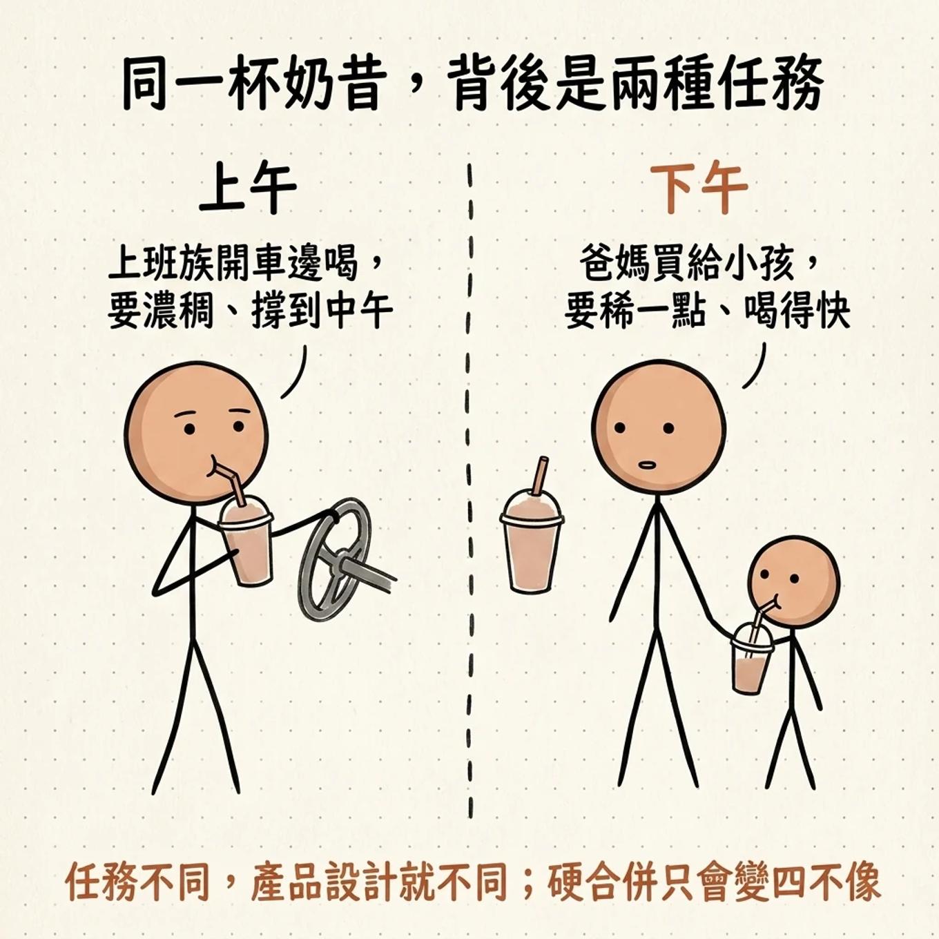 同一杯奶昔背後是兩種任務：上午上班族開車邊喝要濃稠撐到中午，下午爸媽買給小孩要稀一點喝得快，任務不同產品設計就不同硬合併只會變四不像