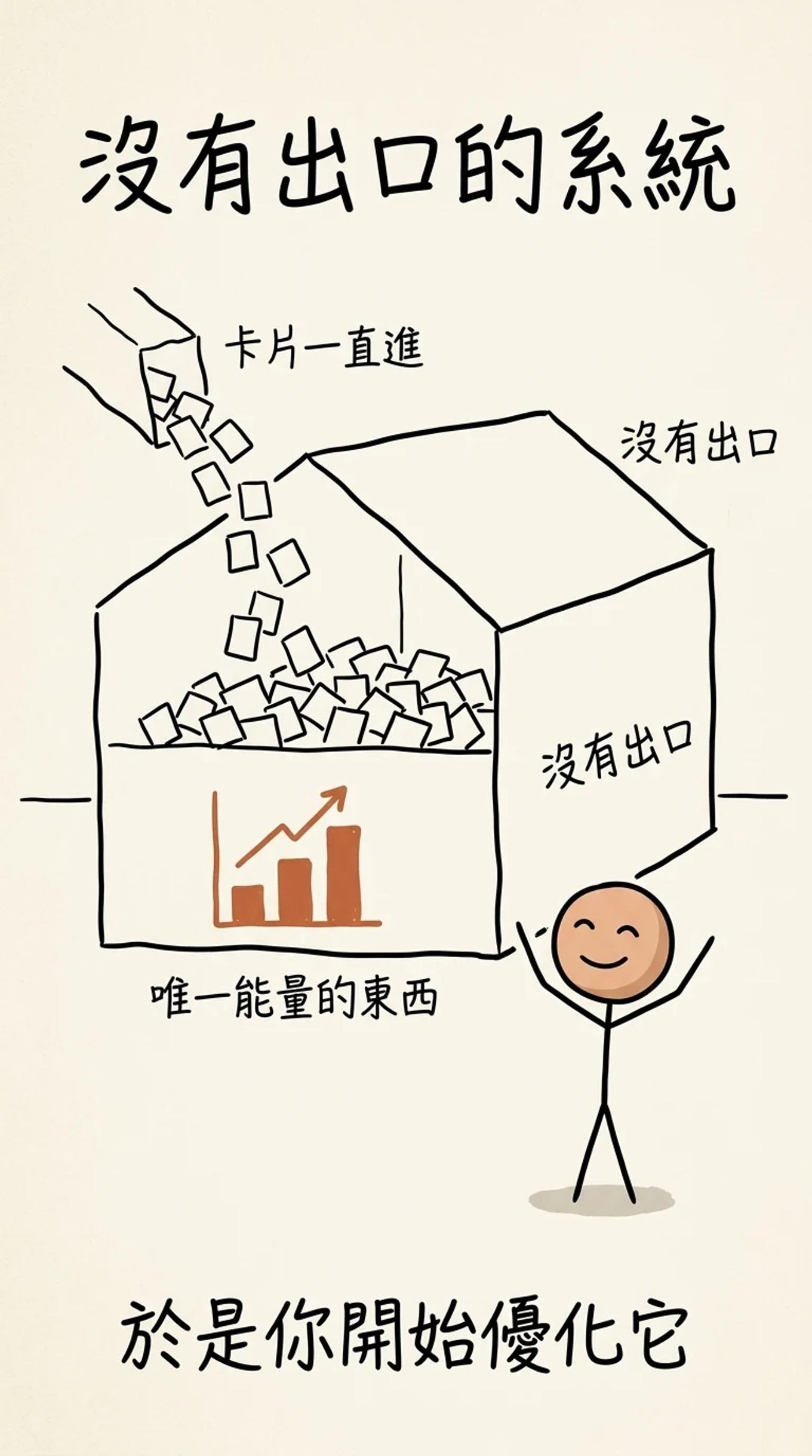 沒有出口的系統：卡片一直進、牆上沒有出口，唯一能量的東西只剩卡片數量，於是你開始優化它