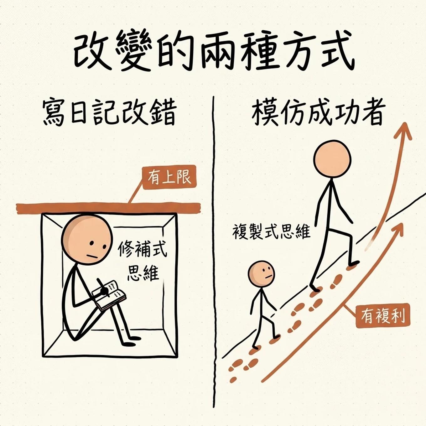 改變的兩種方式對比：左邊寫日記改錯是修補式思維，困在框框裡、頭頂就是上限；右邊模仿成功者是複製式思維，跟著巨人的腳印往上走、有複利