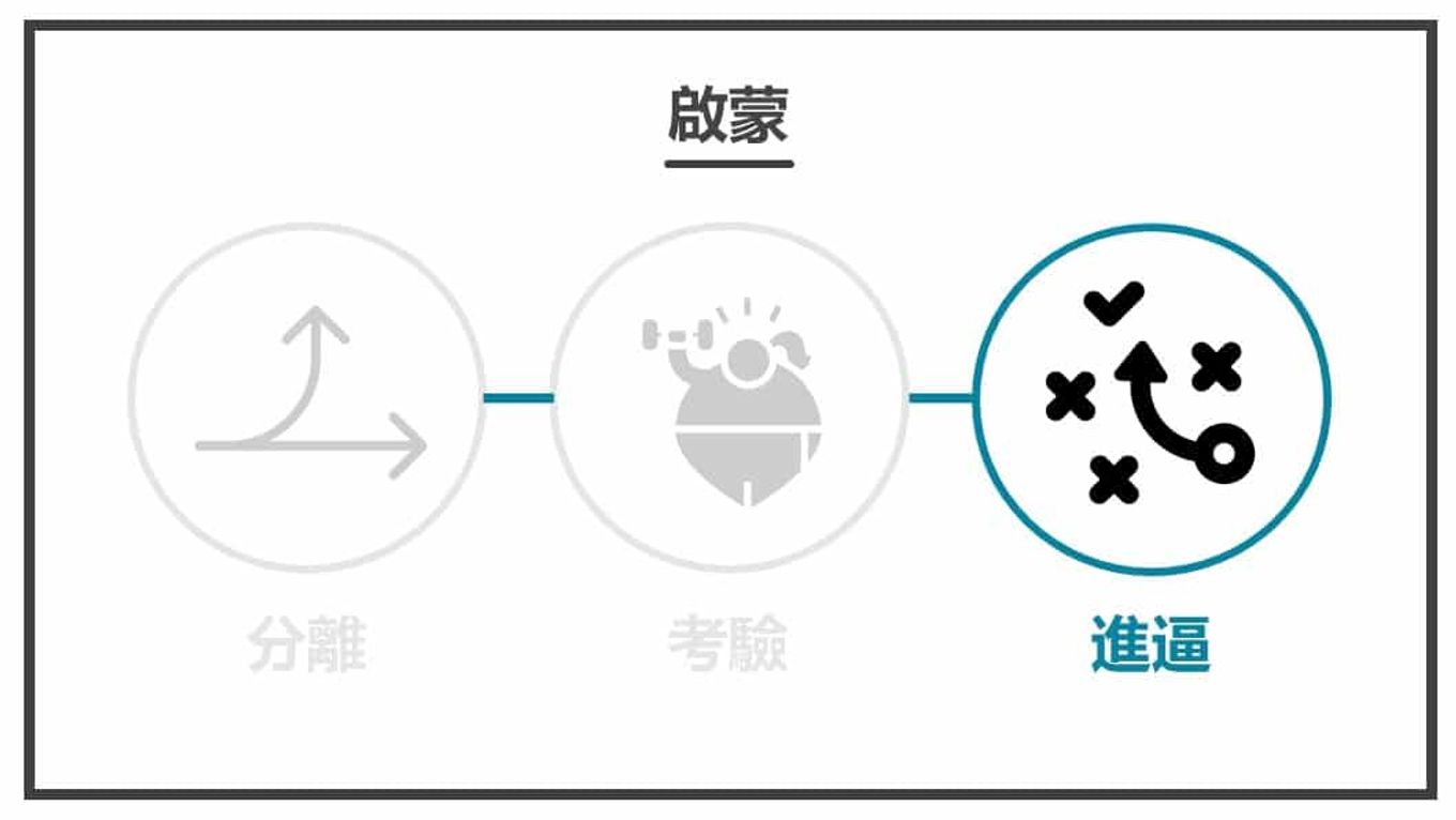 英雄之旅-進逼