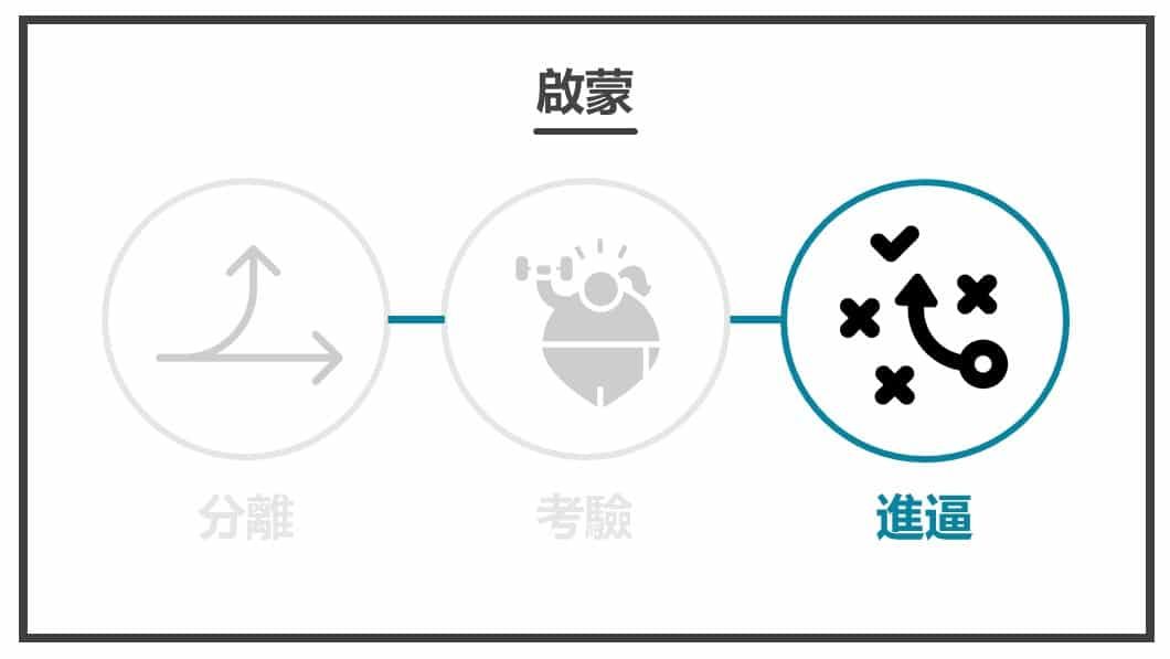 英雄之旅-進逼
