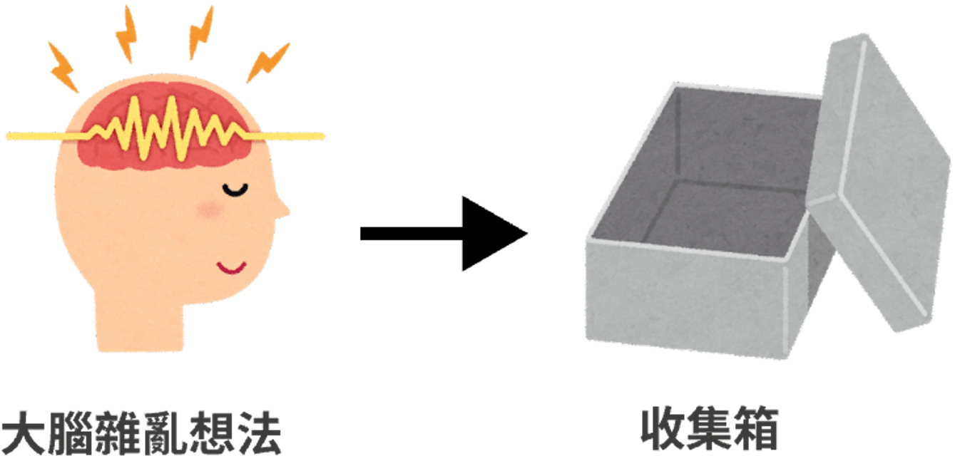 GTD 收集階段 : 聚焦在清空”大腦”