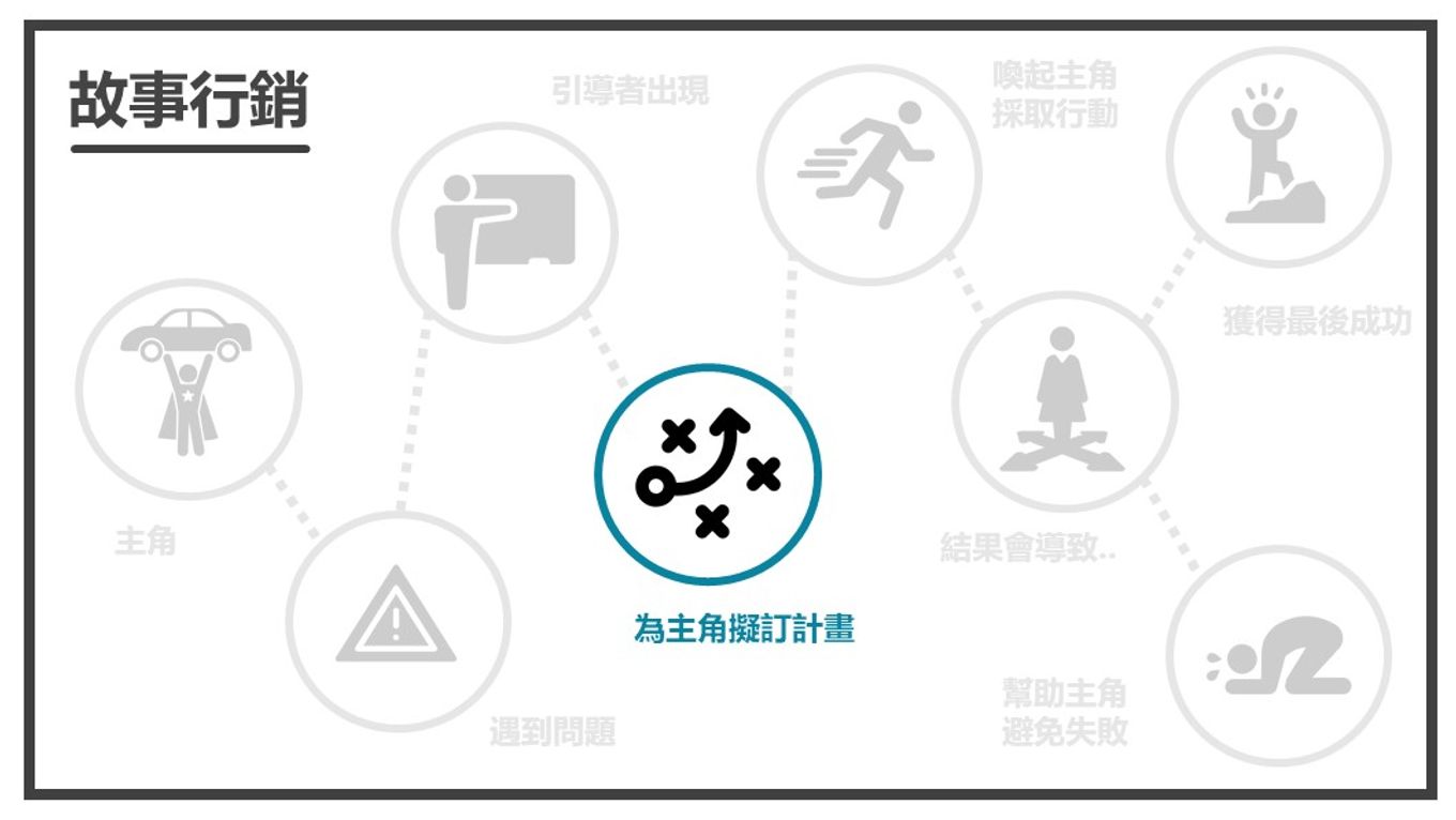 為主角擬訂計畫-藍圖