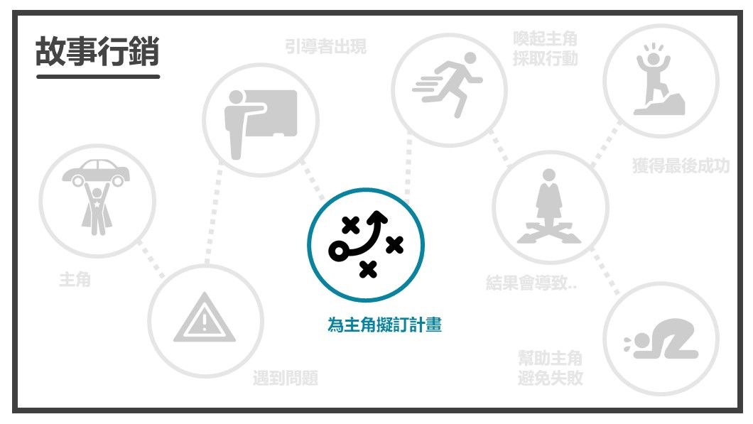 為主角擬訂計畫-藍圖