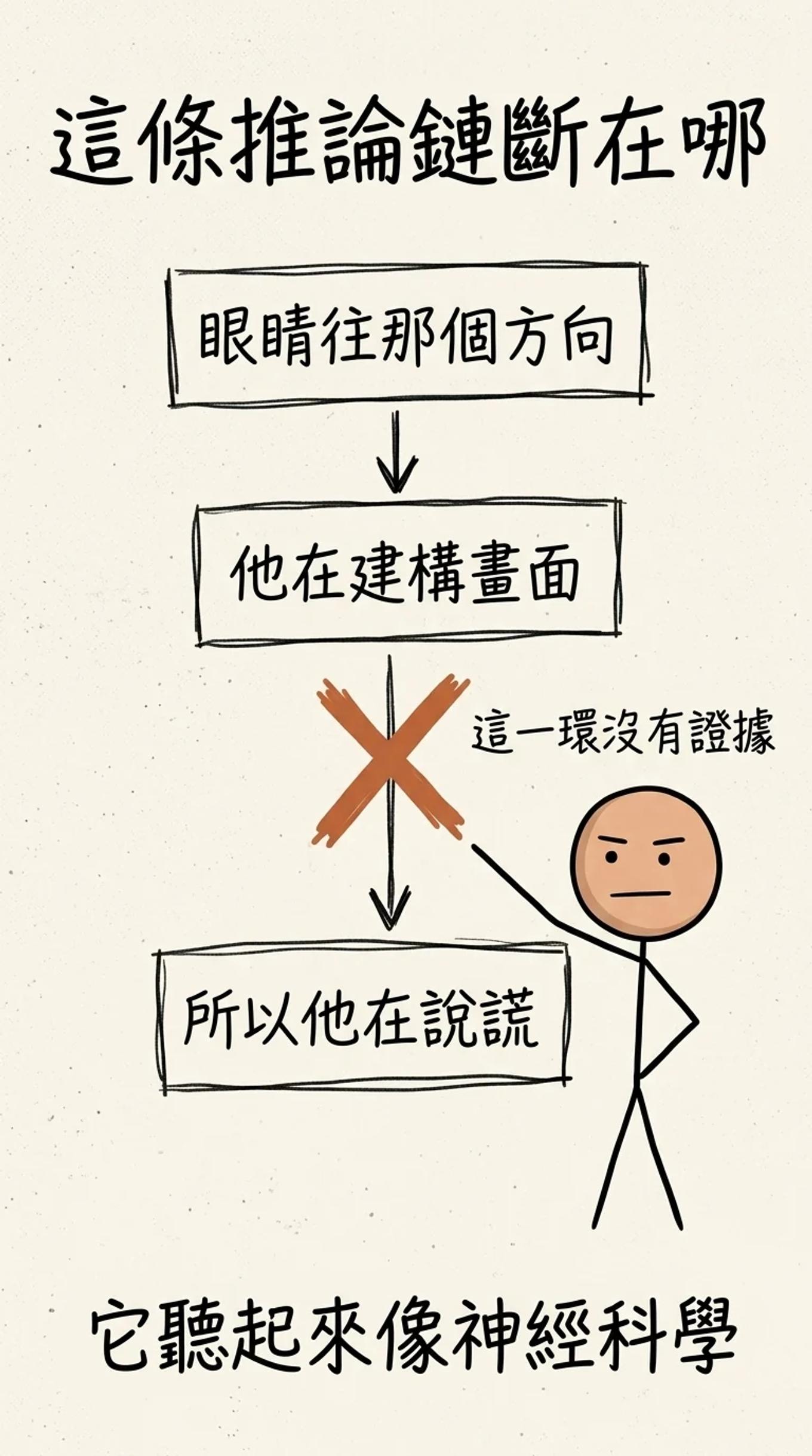 這條推論鏈斷在哪：從「眼睛往那個方向」到「他在建構畫面」再到「所以他在說謊」，最後一環沒有證據，但它聽起來像神經科學