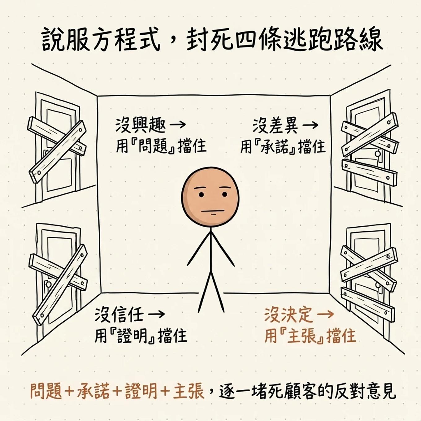 班奇文加說服方程式封死四條逃跑路線：沒興趣用問題擋住沒差異用承諾擋住沒信任用證明擋住沒決定用主張擋住，問題加承諾加證明加主張逐一堵死顧客的反對意見
