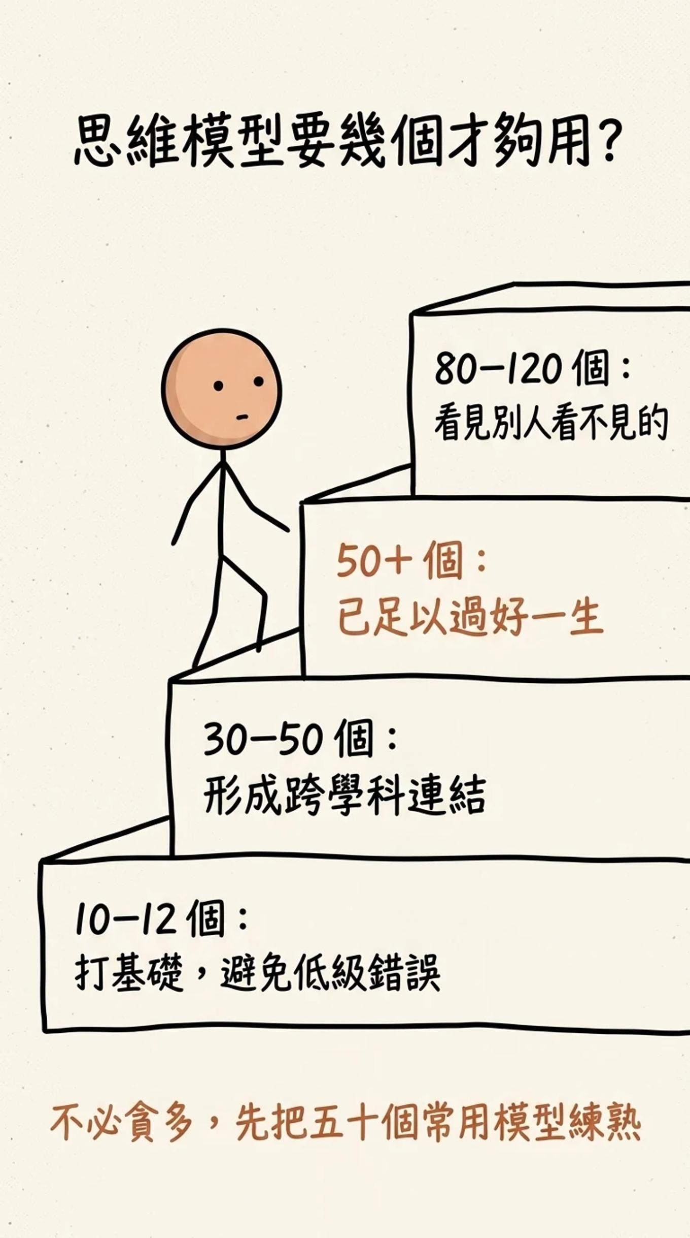 思維模型要幾個才夠用的階梯：十到十二個打基礎避免低級錯誤、三十到五十個形成跨學科連結、五十個以上已足以過好一生、八十到一百二十個看見別人看不見的