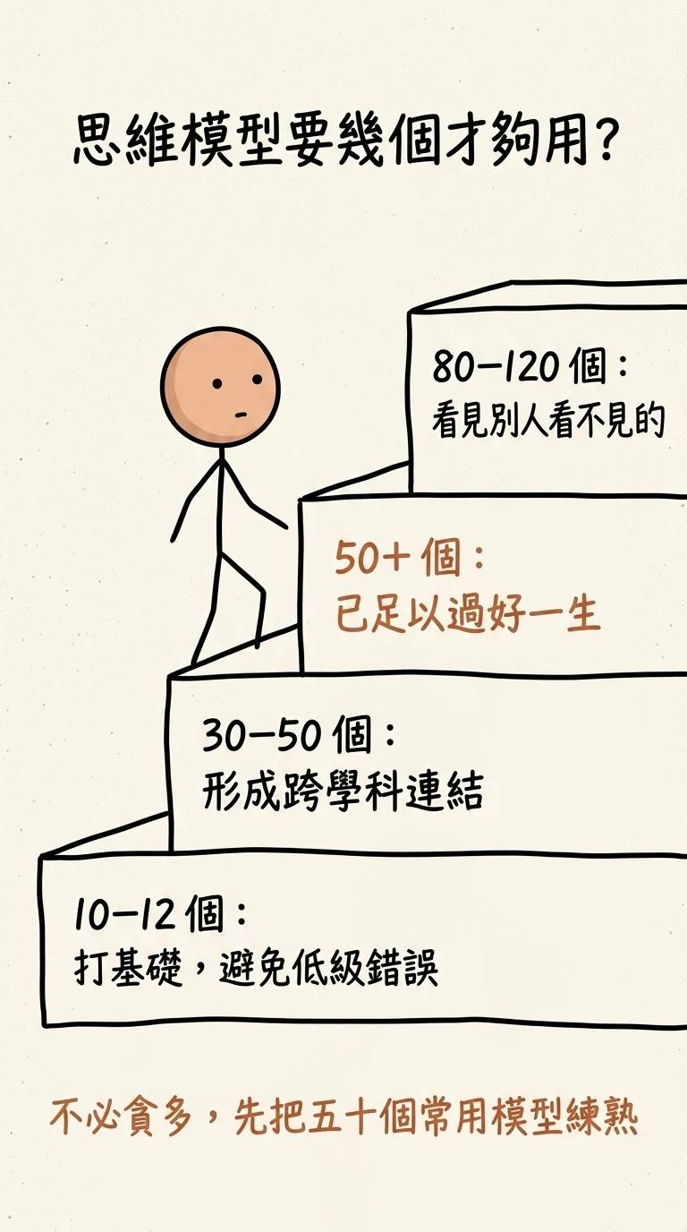 思維模型要幾個才夠用的階梯:十到十二個打基礎避免低級錯誤、三十到五十個形成跨學科連結、五十個以上已足以過好一生、八十到一百二十個看見別人看不見的
