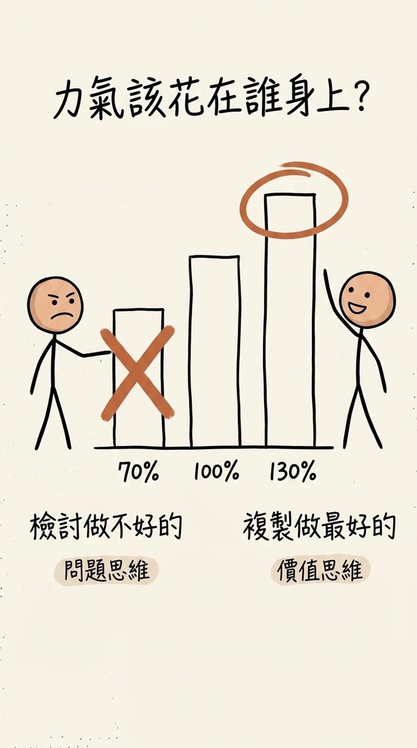 問題思維 vs 價值思維：與其把力氣花在檢討只做到 70% 的人（問題思維），不如集中分析、複製做到 130% 的人（價值思維）