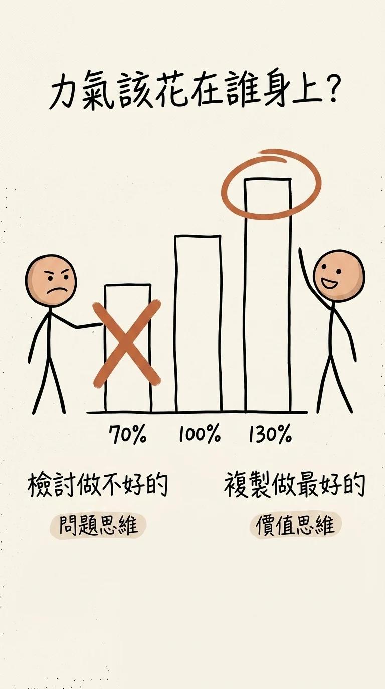 問題思維 vs 價值思維:與其把力氣花在檢討只做到 70% 的人(問題思維),不如集中分析、複製做到 130% 的人(價值思維)