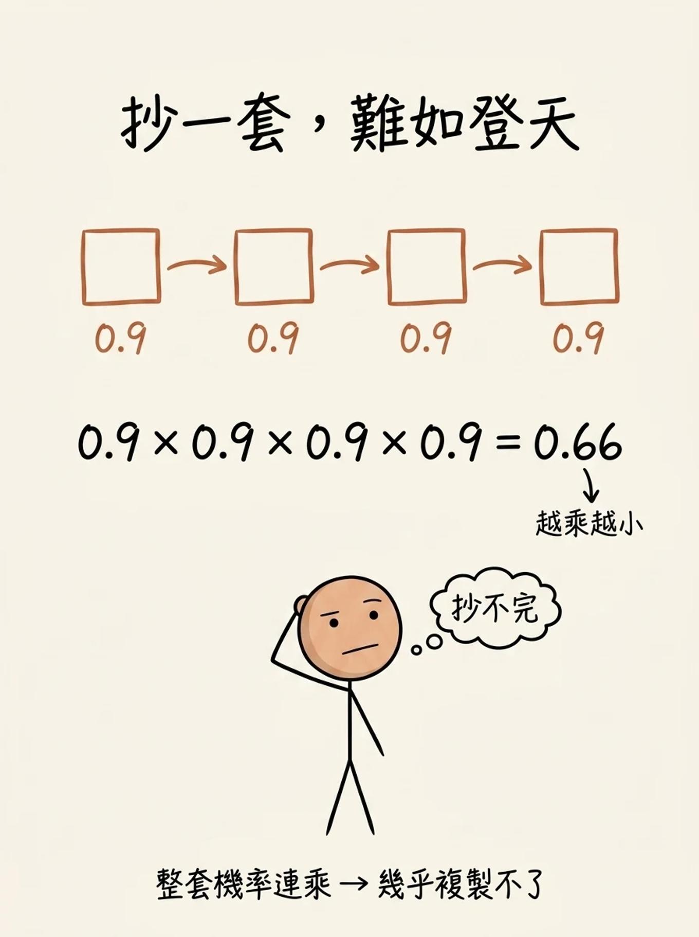 複製門檻：抄一項活動機率小於1，抄整套等於機率連乘（0.9×0.9×0.9×0.9＝0.66），越乘越小，幾乎複製不了