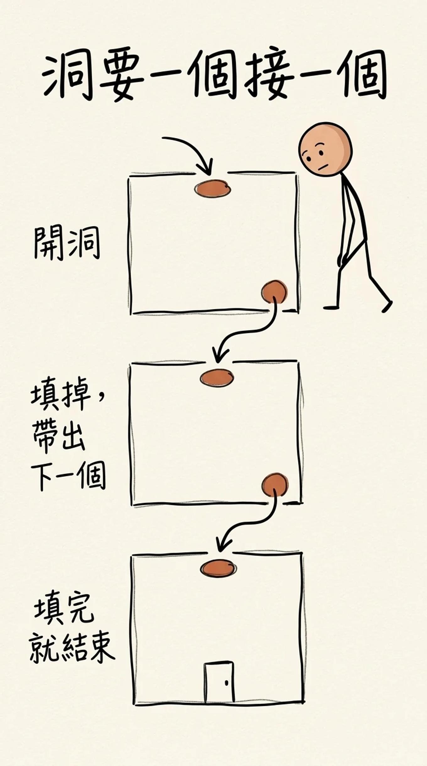 洞要一個接一個：每段開一個洞、給料填掉，填掉的答案帶出下一個洞，最後一段填完就結束、不再開新的