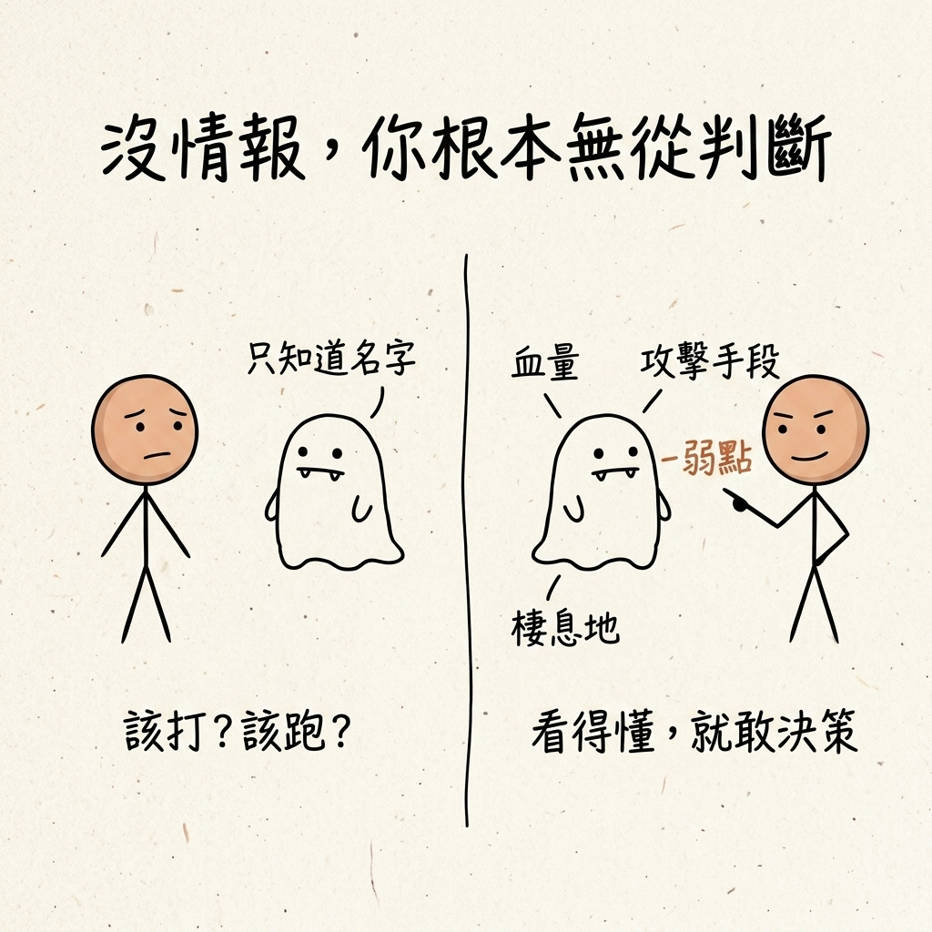 沒情報你根本無從判斷——只知道怪物名字時該打該跑都不知道;點滿偵查看到血量、攻擊手段、弱點、棲息地,看得懂就敢決策,這就是概念考察