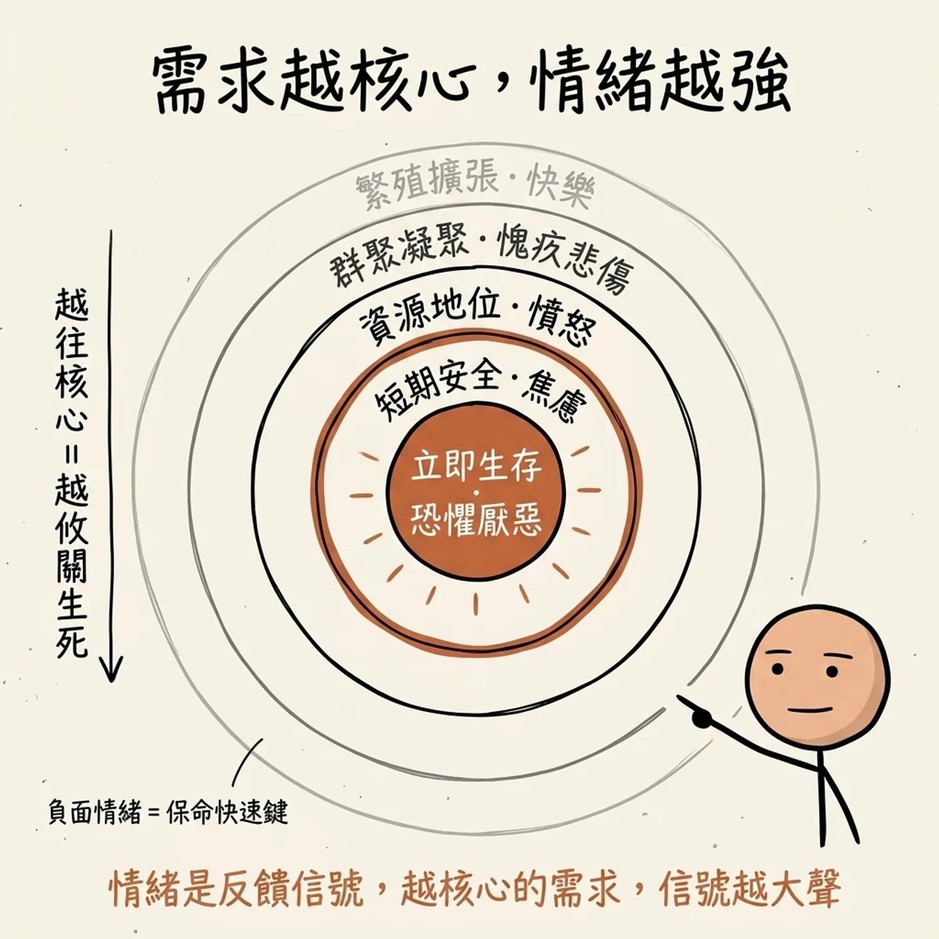 需求與情緒的五層同心圓：越靠核心越攸關生死、情緒越強，負面情緒在內圈、快樂在最外圈
