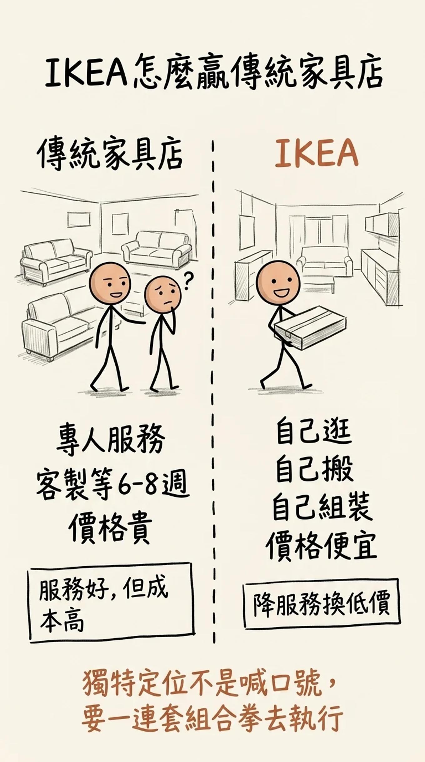 IKEA的組合拳：用自助挑貨、倉庫自取、自行組裝一整套設計，把成本壓到競爭對手難以模仿