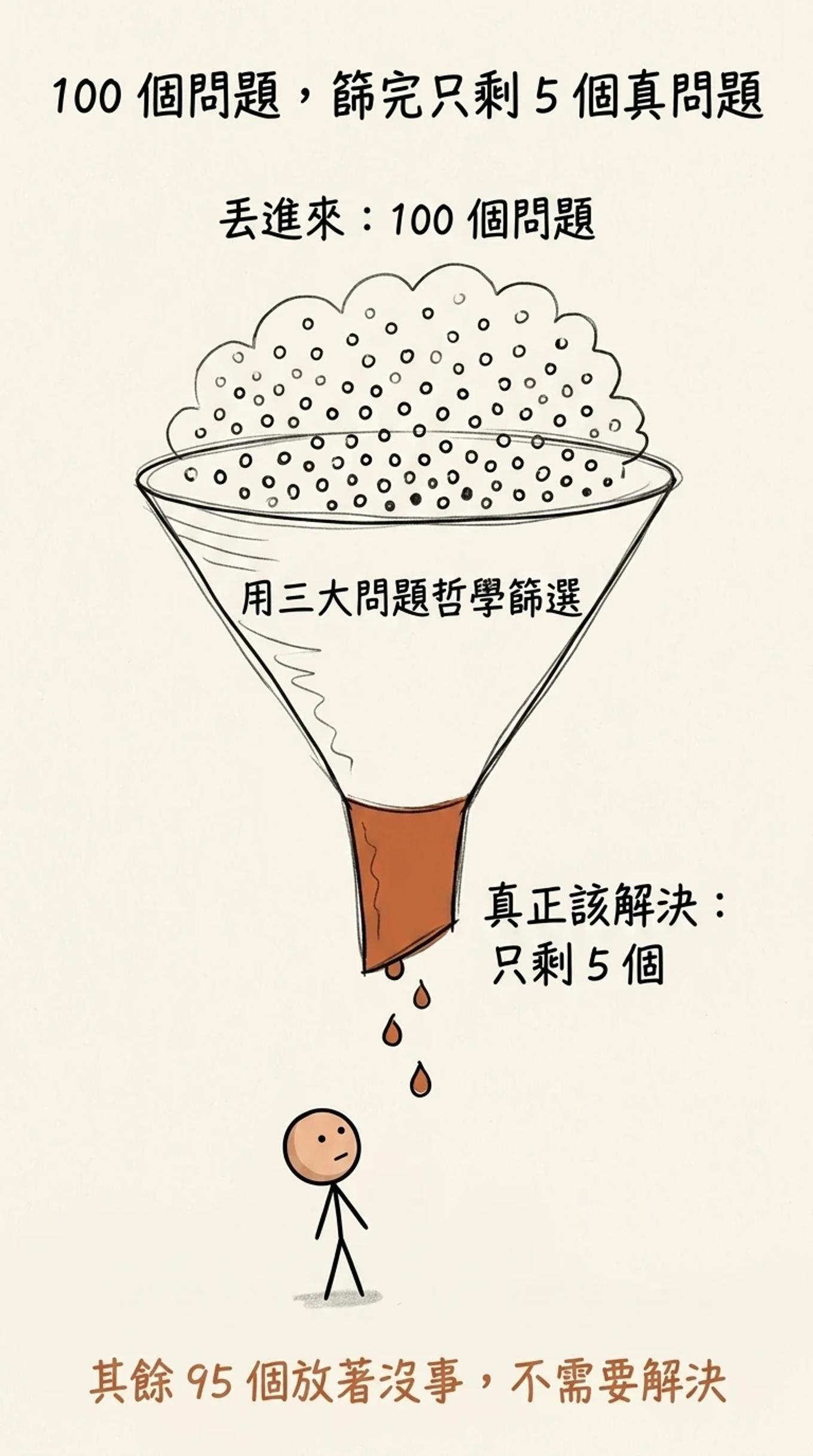 一百個問題篩完只剩五個真問題的漏斗：丟進一百個問題用三大問題哲學篩選，真正該解決的只剩五個，其餘九十五個放著沒事不需要解決