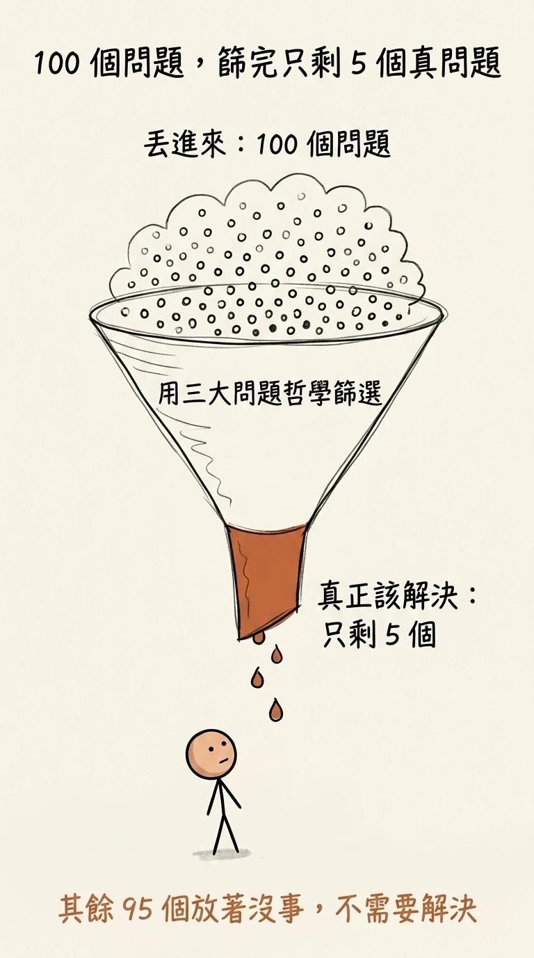 一百個問題篩完只剩五個真問題的漏斗:丟進一百個問題用三大問題哲學篩選,真正該解決的只剩五個,其餘九十五個放著沒事不需要解決