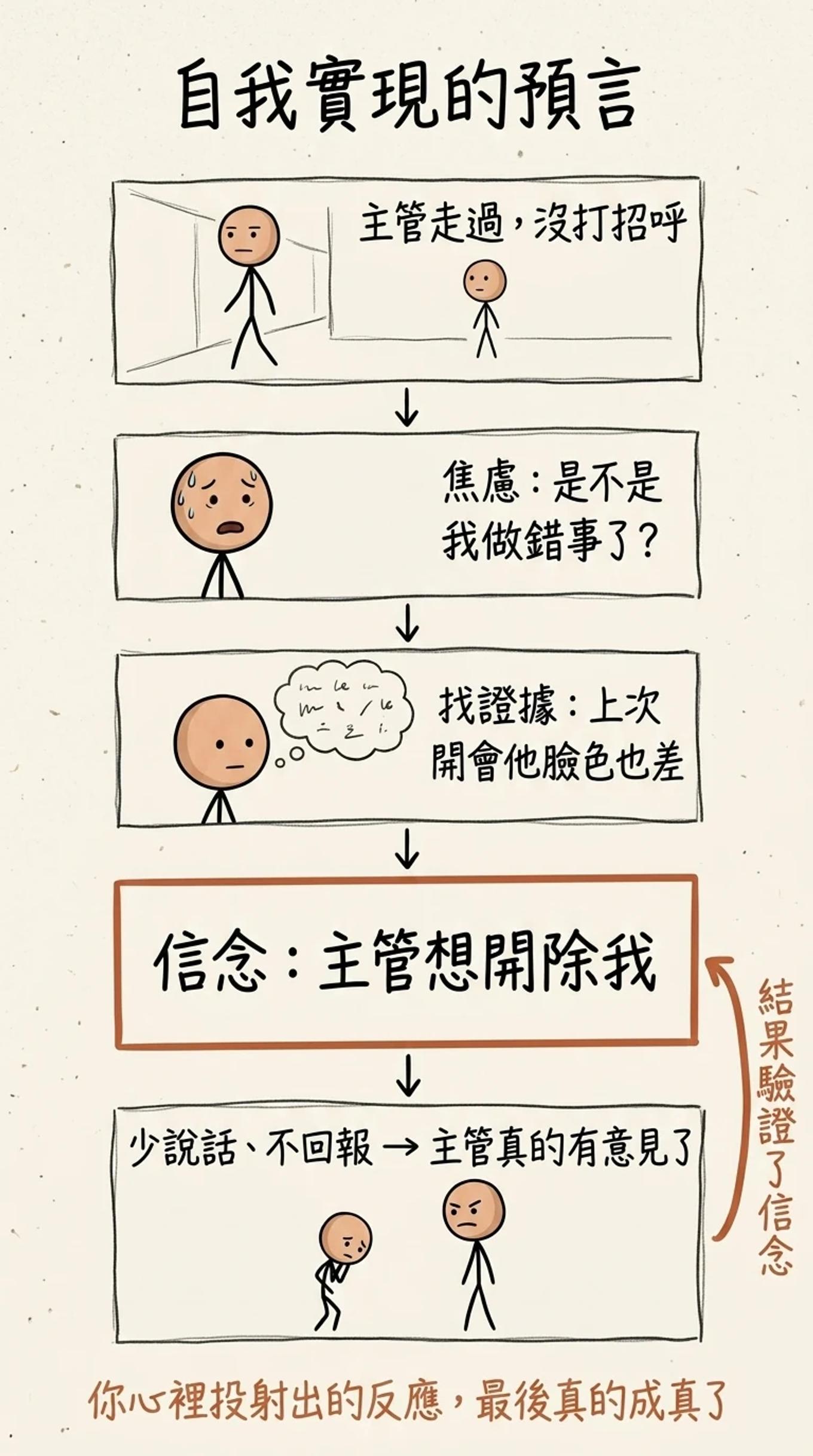 自我實現的預言：主管沒打招呼，先焦慮、再找證據、形成信念、改變行為，最後結果驗證了信念