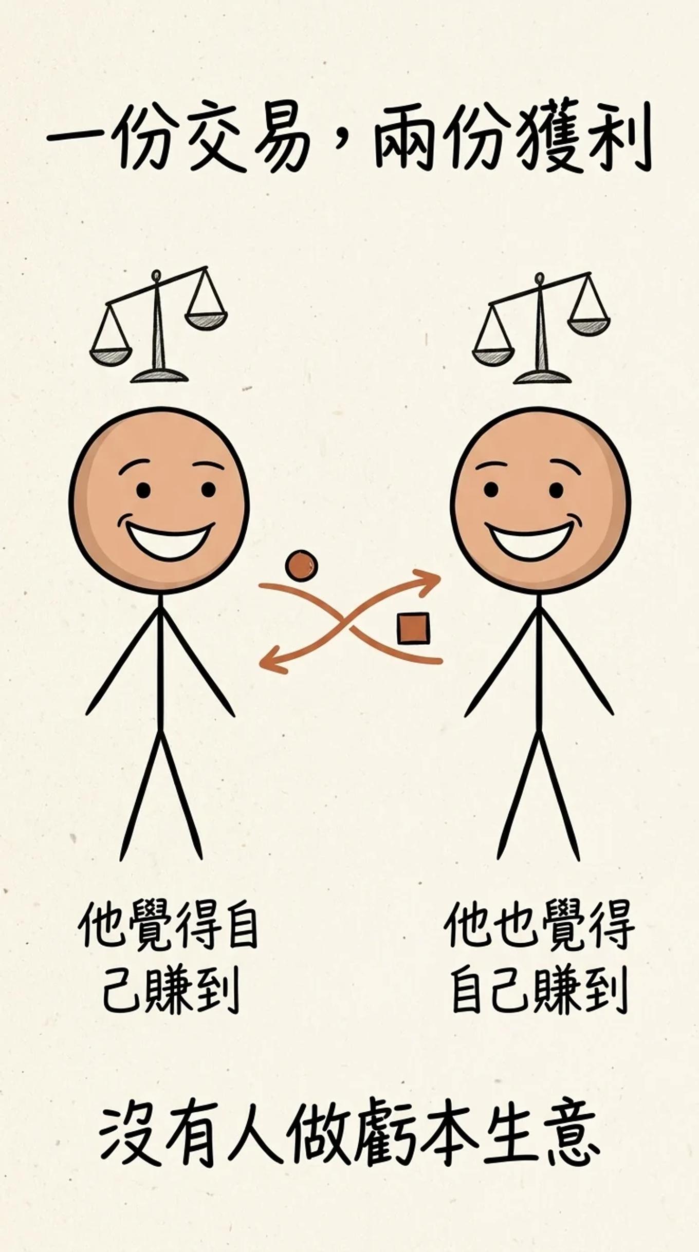 一份交易兩份獲利：兩個人交換不同的東西，兩邊的天平都倒向自己這側，各自都覺得賺到——沒有人做虧本生意