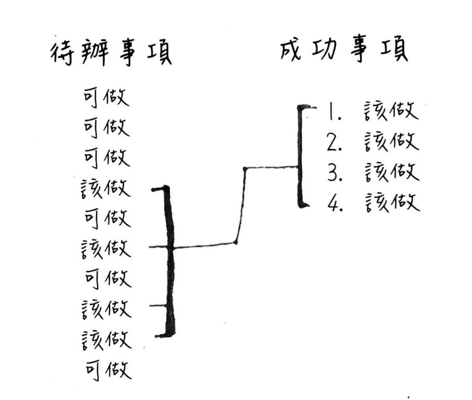 高效者和平庸者的差異,不在於做了多少事,而是「做事的優先順序」。