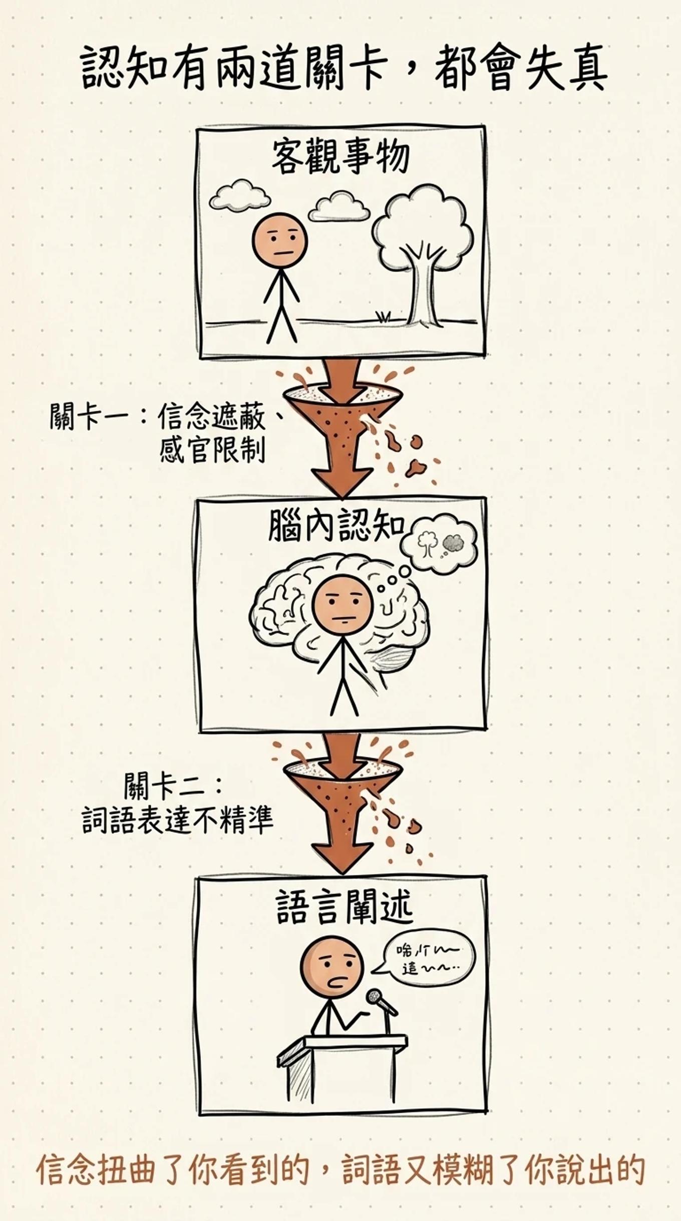 認知有兩道關卡都會失真：客觀事物經過關卡一信念遮蔽感官限制變成腦內認知，再經過關卡二詞語表達不精準變成語言闡述，信念扭曲了你看到的詞語又模糊了你說出的